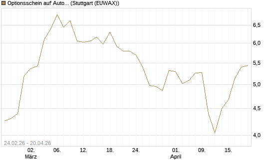 Optionsschein auf Autodesk [Goldman Sachs Bank Europe SE] Chart
