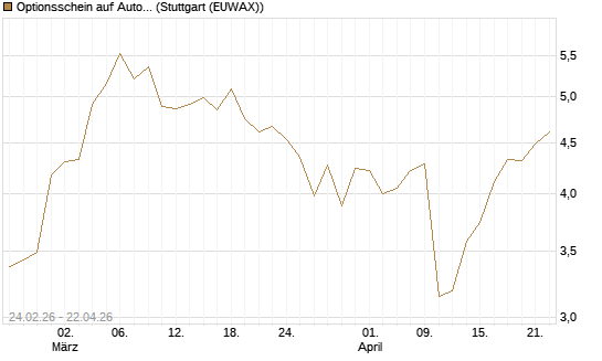 Optionsschein auf Autodesk [Goldman Sachs Bank Europe SE] Chart