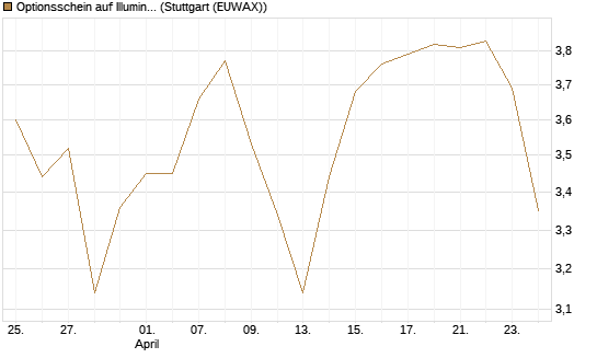 Optionsschein auf Illumina [Goldman Sachs Bank Europe SE] Chart