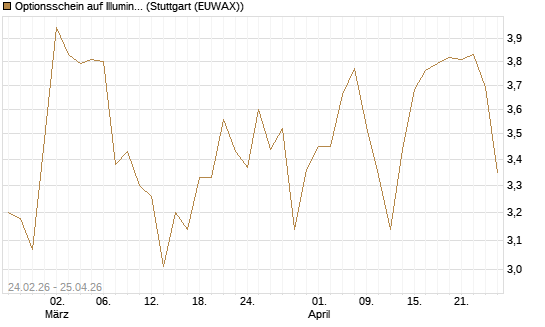 Optionsschein auf Illumina [Goldman Sachs Bank Europe SE] Chart