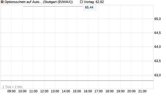 Optionsschein auf AutoZone [Goldman Sachs Bank Europe SE] Chart