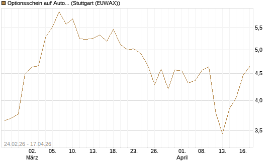 Optionsschein auf Autodesk [Goldman Sachs Bank Europe SE] Chart