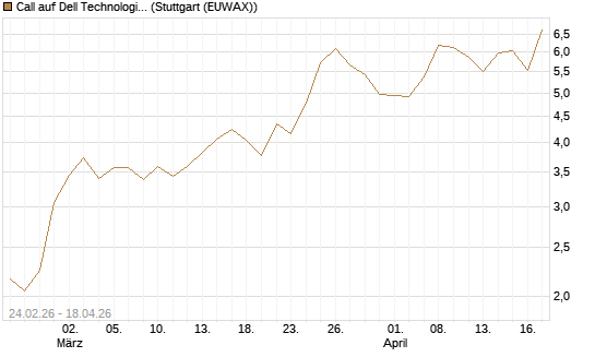 Call auf Dell Technologies [UBS AG (London)] Chart