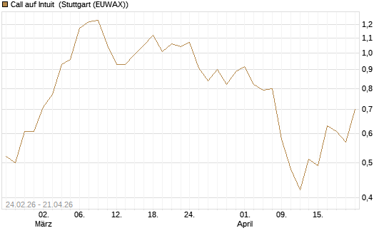 Call auf Intuit [UBS AG (London)] Chart
