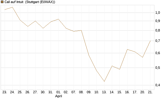 Call auf Intuit [UBS AG (London)] Chart