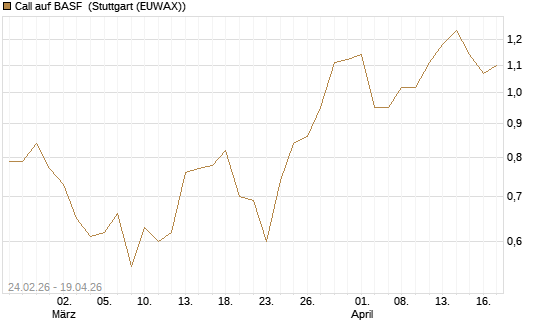 Call auf BASF [UBS AG (London)] Chart