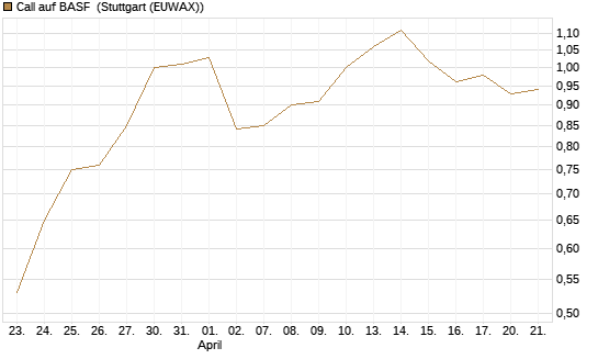 Call auf BASF [UBS AG (London)] Chart
