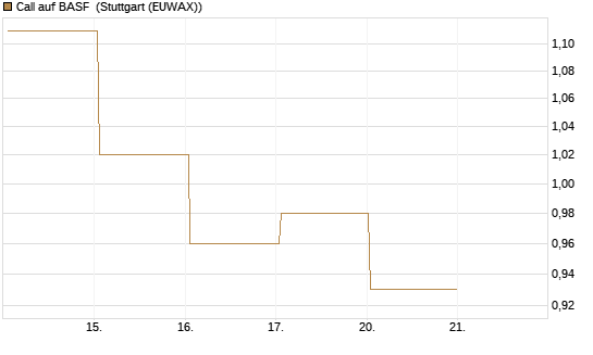 Call auf BASF [UBS AG (London)] Chart