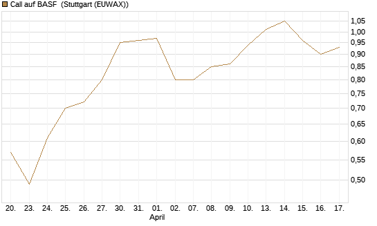 Call auf BASF [UBS AG (London)] Chart