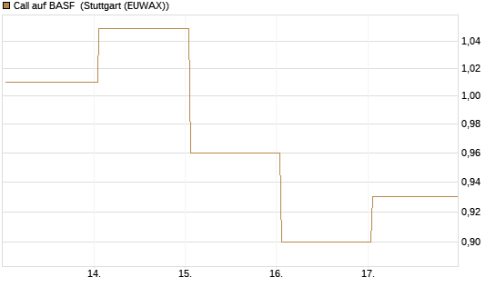 Call auf BASF [UBS AG (London)] Chart