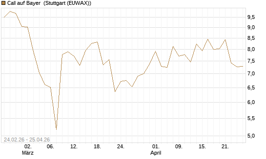 Call auf Bayer [UBS AG (London)] Chart