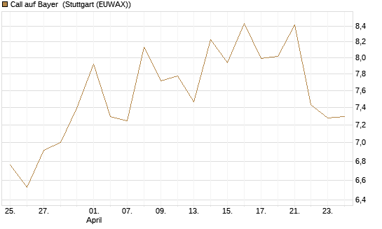 Call auf Bayer [UBS AG (London)] Chart