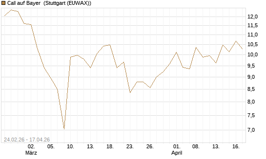 Call auf Bayer [UBS AG (London)] Chart