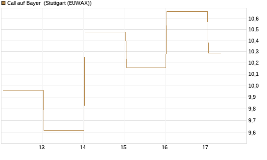 Call auf Bayer [UBS AG (London)] Chart