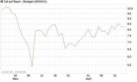 Call auf Bayer [UBS AG (London)] Chart