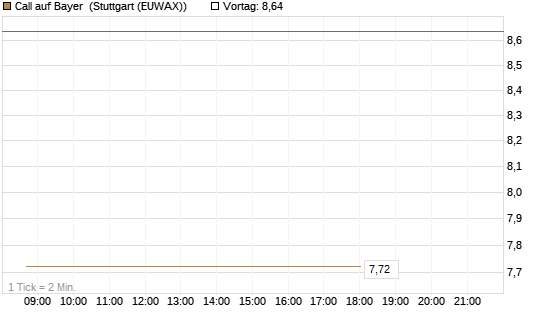 Call auf Bayer [UBS AG (London)] Chart