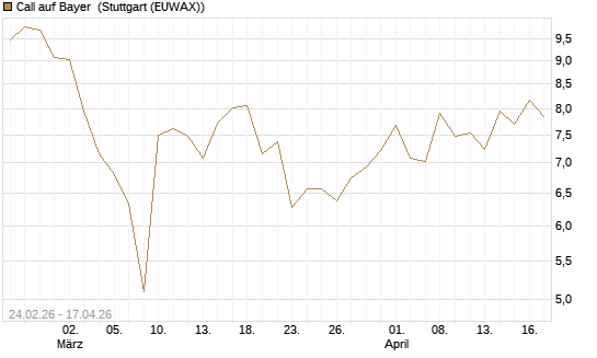 Call auf Bayer [UBS AG (London)] Chart