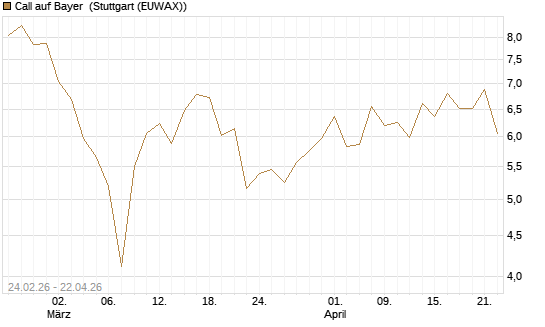 Call auf Bayer [UBS AG (London)] Chart