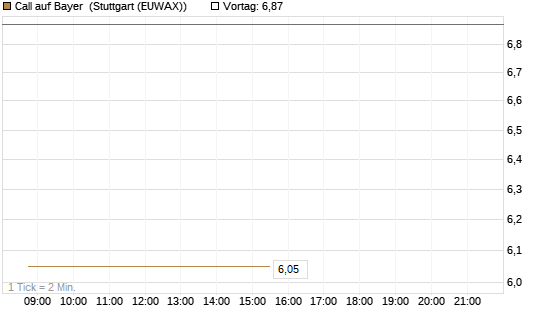 Call auf Bayer [UBS AG (London)] Chart