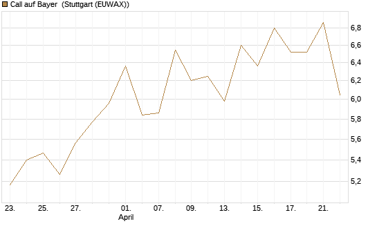 Call auf Bayer [UBS AG (London)] Chart