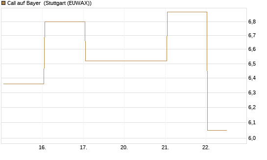 Call auf Bayer [UBS AG (London)] Chart