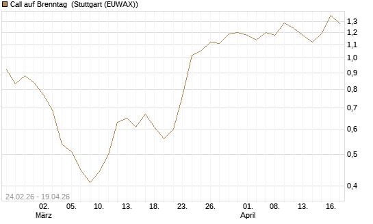 Call auf Brenntag [UBS AG (London)] Chart