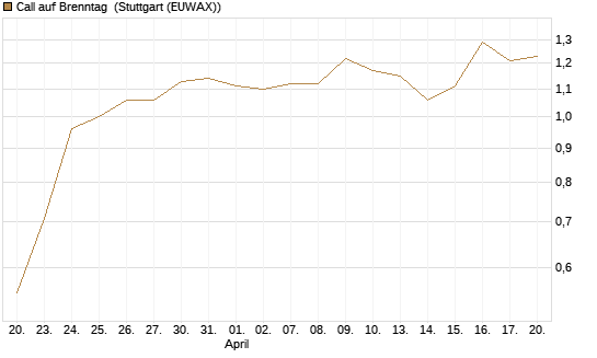 Call auf Brenntag [UBS AG (London)] Chart