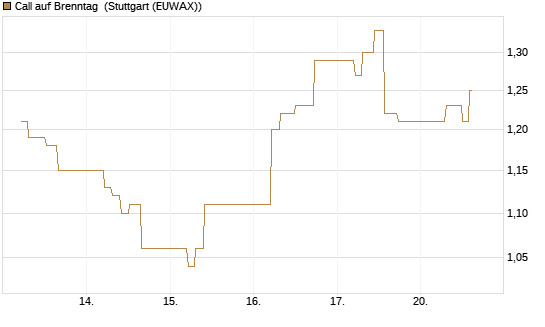 Call auf Brenntag [UBS AG (London)] Chart