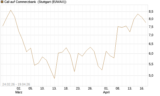 Call auf Commerzbank [UBS AG (London)] Chart