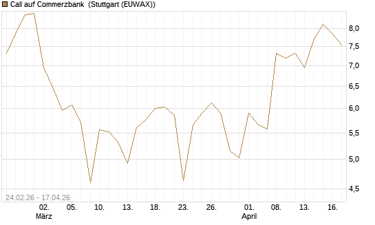 Call auf Commerzbank [UBS AG (London)] Chart