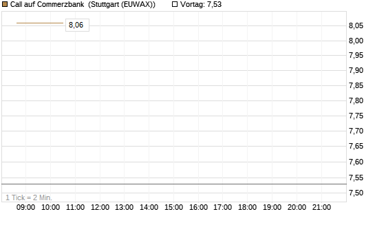 Call auf Commerzbank [UBS AG (London)] Chart