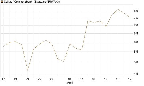 Call auf Commerzbank [UBS AG (London)] Chart