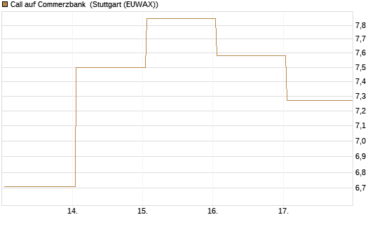 Call auf Commerzbank [UBS AG (London)] Chart