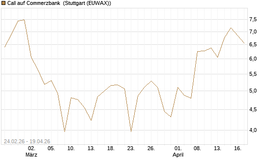 Call auf Commerzbank [UBS AG (London)] Chart