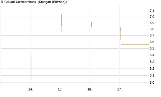 Call auf Commerzbank [UBS AG (London)] Chart