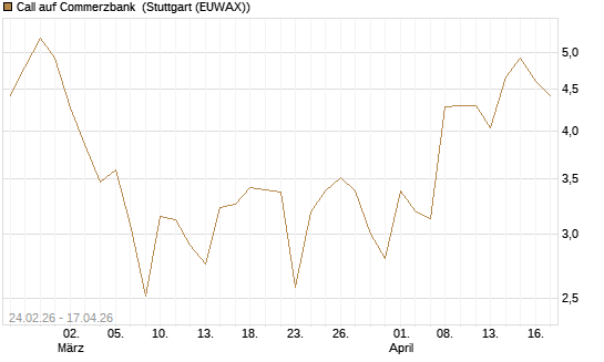 Call auf Commerzbank [UBS AG (London)] Chart