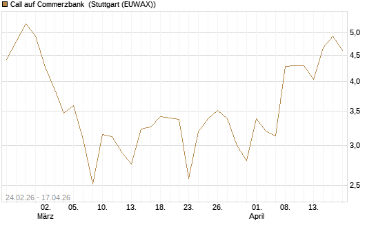 Call auf Commerzbank [UBS AG (London)] Chart