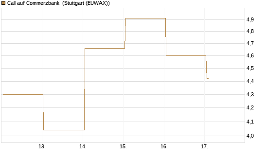 Call auf Commerzbank [UBS AG (London)] Chart