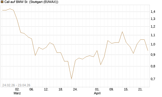 Call auf BMW St [UBS AG (London)] Chart