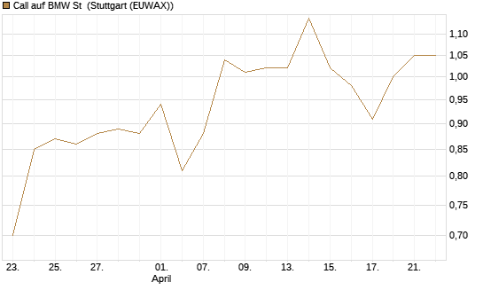 Call auf BMW St [UBS AG (London)] Chart