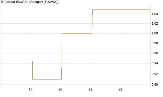Call auf BMW St [UBS AG (London)] Chart