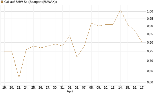 Call auf BMW St [UBS AG (London)] Chart