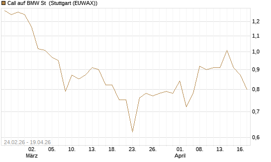 Call auf BMW St [UBS AG (London)] Chart