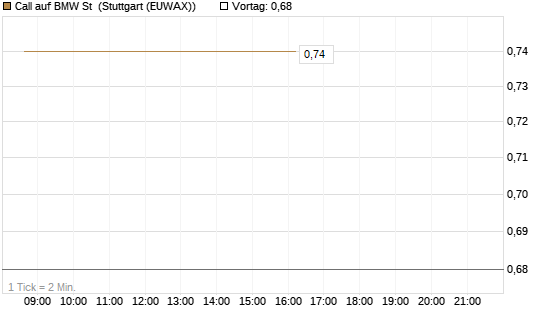 Call auf BMW St [UBS AG (London)] Chart