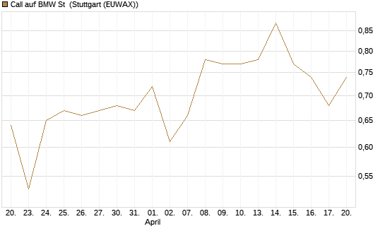 Call auf BMW St [UBS AG (London)] Chart