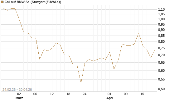Call auf BMW St [UBS AG (London)] Chart