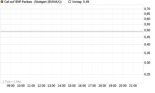 Call auf BNP Paribas [UBS AG (London)] Chart