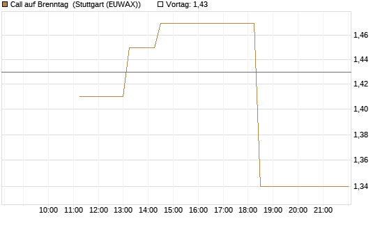 Call auf Brenntag [UBS AG (London)] Chart