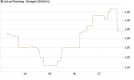 Call auf Brenntag [UBS AG (London)] Chart