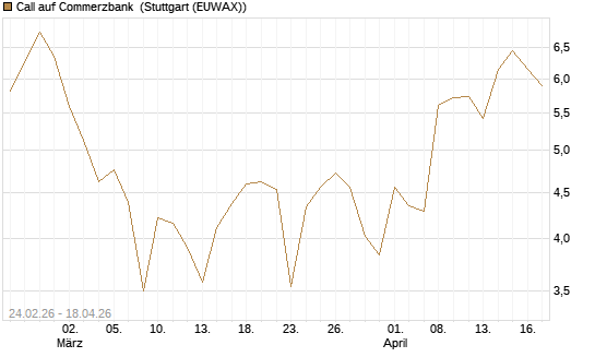 Call auf Commerzbank [UBS AG (London)] Chart